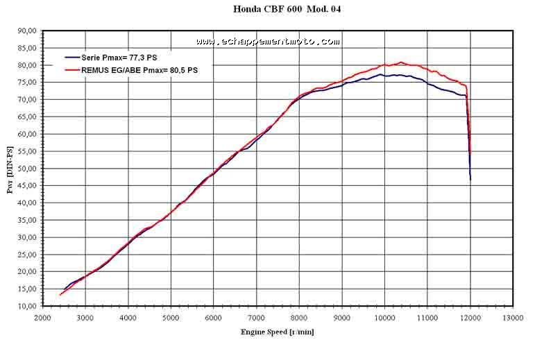HONDA CBF 600 REMUS HONDA CBF 600 REMUS